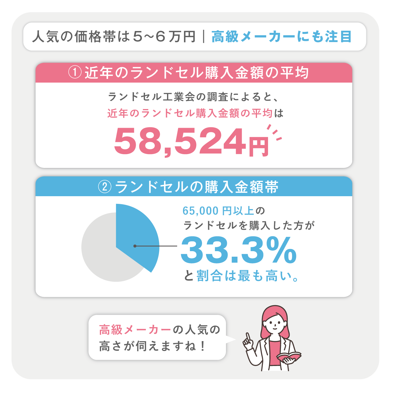 ランドセルの平均購入金額