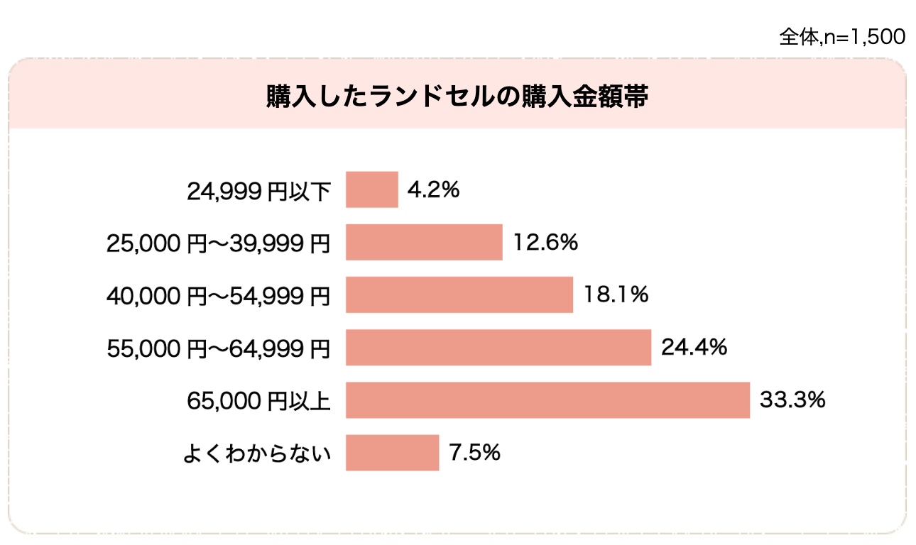 購入したランドセルの購入金額帯