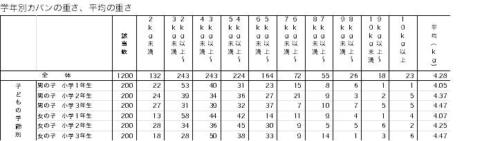 小学生低学年のランドセルの重さ