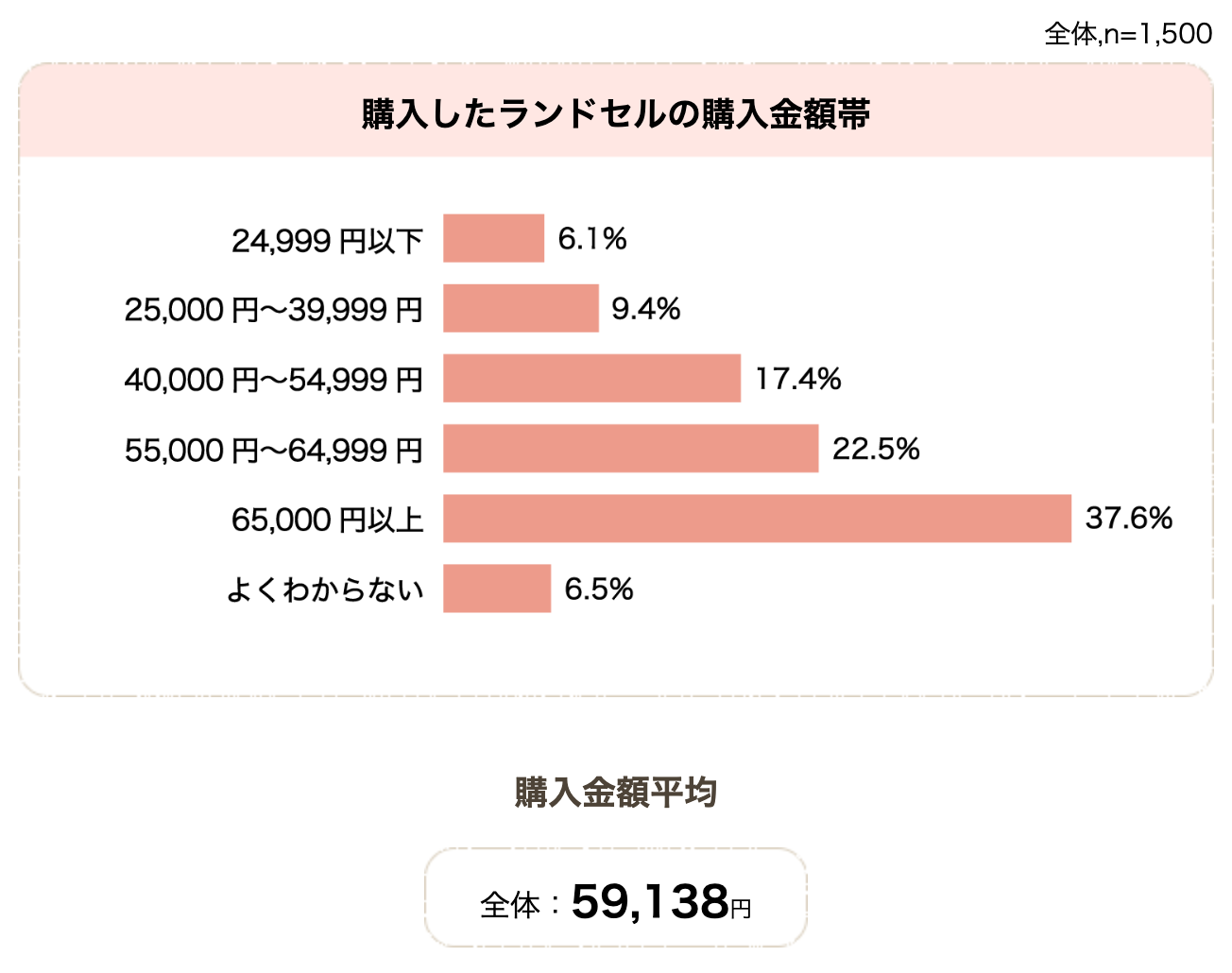 ランドセルの平均購入金額 2024年版